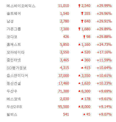 솔트웨어·코다코 등 5개 종목 상한가, 홈케스트·SCI평가정보칩스·앤미디어 등 급등 마감