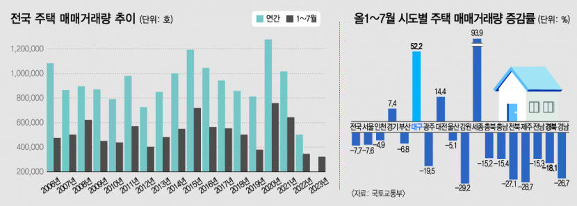 1~7월 주택매매 작년보다 감소…대구는 늘어