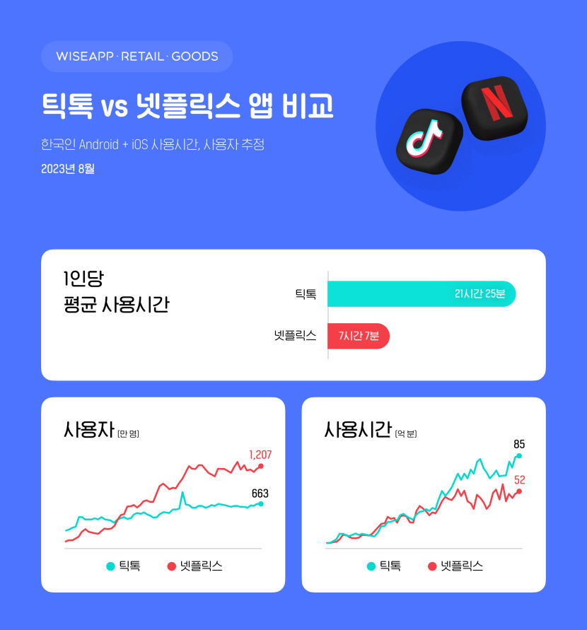 성격 급한 한국인 숏폼 월 46시간 시청…OTT 5배 이상