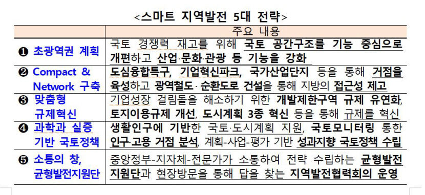 지방에 전례 없던 기회 창출하겠다 국토부, 스마트지역발전 전략 발표
