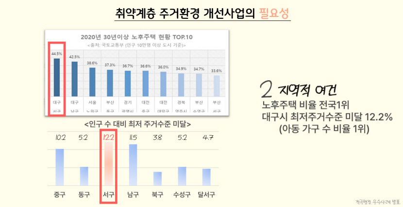 대구 서구, 취약계층 주거환경개선 사업 적극행정 최우수 선정