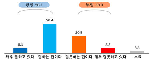 대구시민 10명 중 6명 홍준표 시정, 잘하고 있다