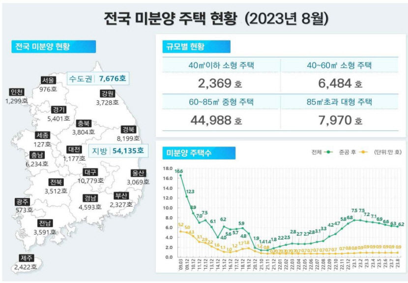 8월 대구 미분양 401가구 소진…동구·수성구가 소진 주도