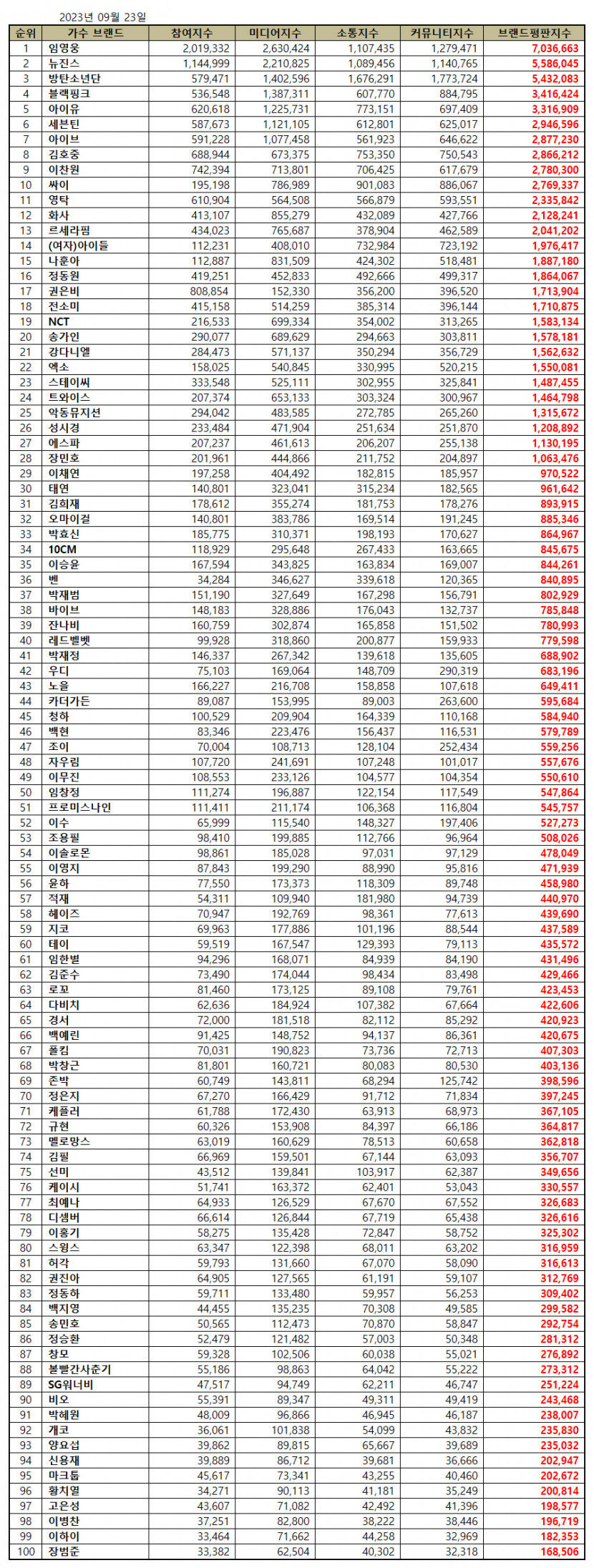 임영웅,  9월 가수 브랜드평판 1위…2위 방탄소년단·뉴진스·블랙핑크·아이유 순​