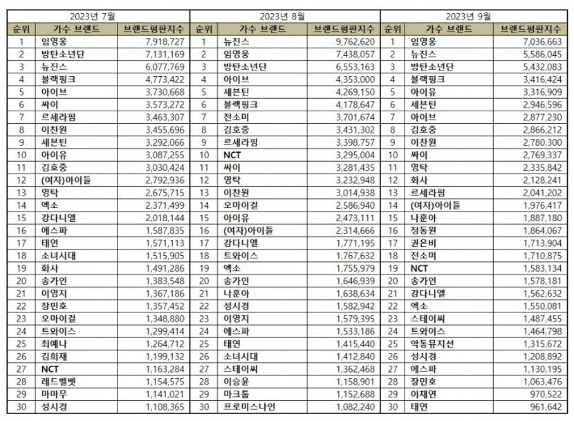 임영웅,  9월 가수 브랜드평판 1위…2위 방탄소년단·뉴진스·블랙핑크·아이유 순​