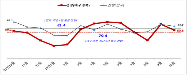 대구경북 중소기업 10월 경기전망 다시 칠흑