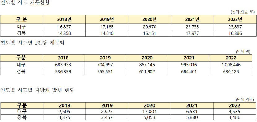 대구시민 1인당 부채 100만원 넘어…5년간 47% 증가