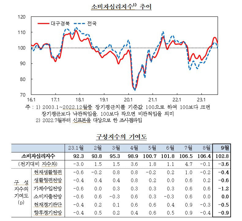 대구경북 소비자 심리 석달 만에 비관 전환