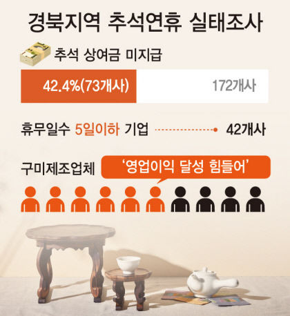상여금 없이 보내는 긴 연휴 명절 보내기 겁나
