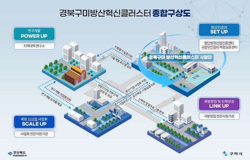 단 1% 가능성에도 도전하라 구미시, 민선 8기 5천억 원 규모 공모사업 선정