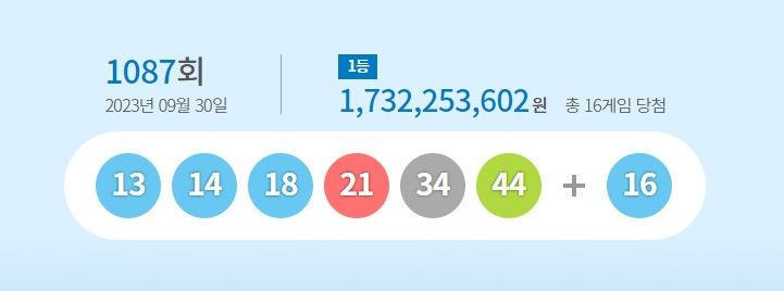 제1087회 로또복권 1등 당첨자 16명, 17억3천만원씩 받아