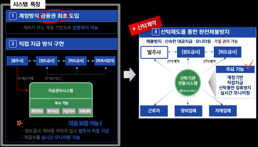 하도급사 대금 체불 원천 차단...굿모닝병원, 신한은행 클린페이 도입