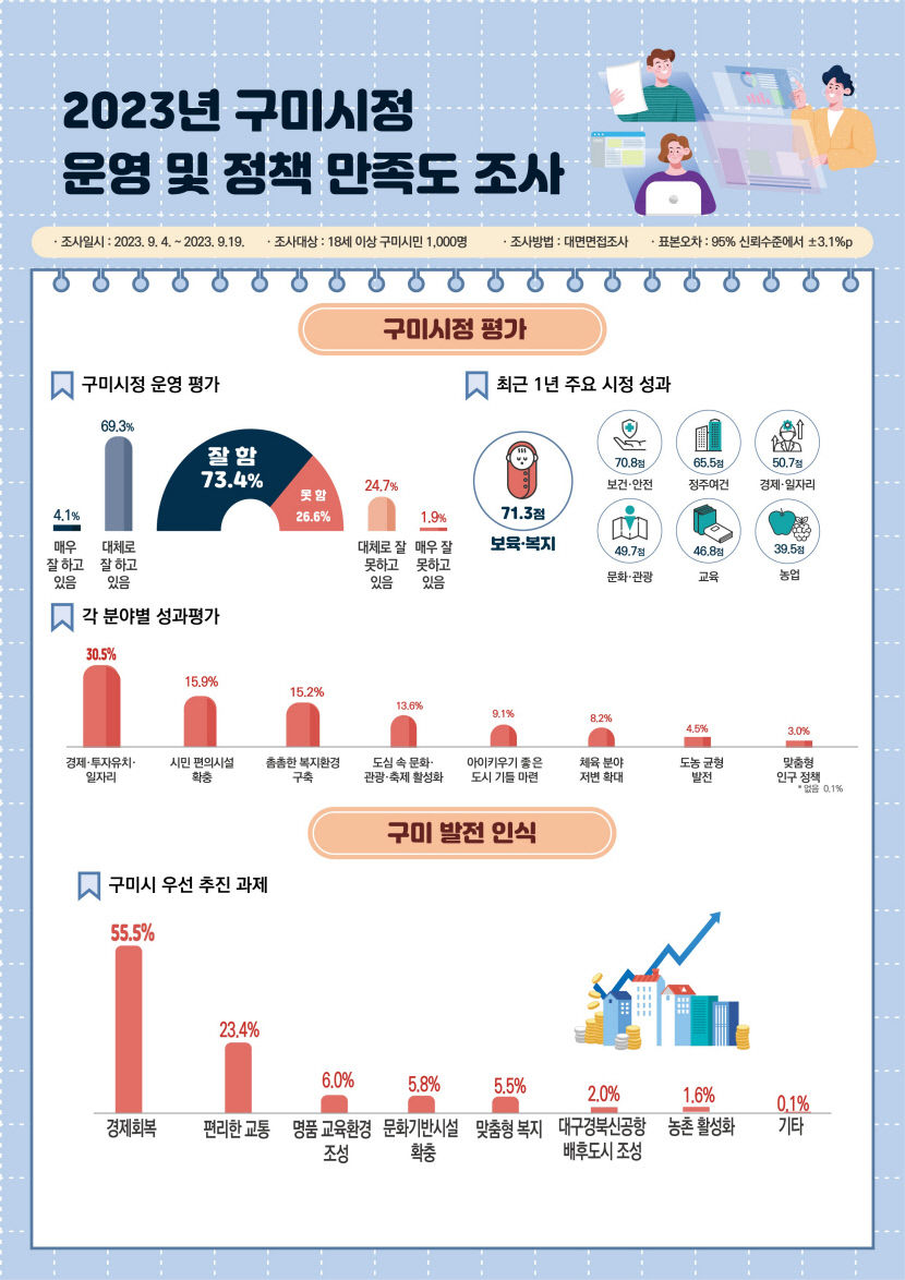 구미시민 73.4% 시정운영 만족 , 市 정책만족도 조사 긍정평가