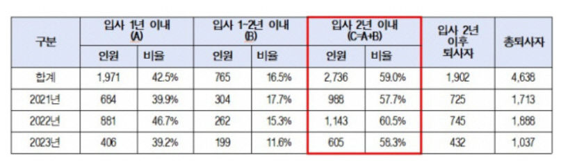 경북대병원 퇴직 간호사 70%, 입사 2년 안돼 사표