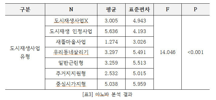도시재생의 양면성...상권 발전형은 젠트리피케이션 유발