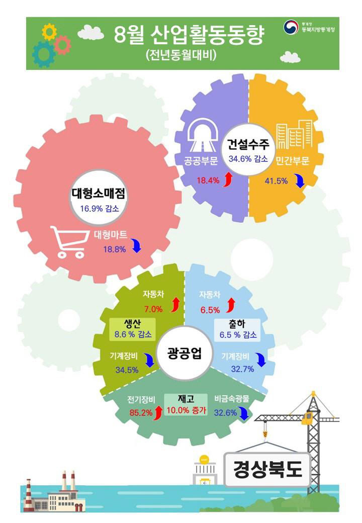 지난 8월 대구경북 생산·소비 부진의 늪