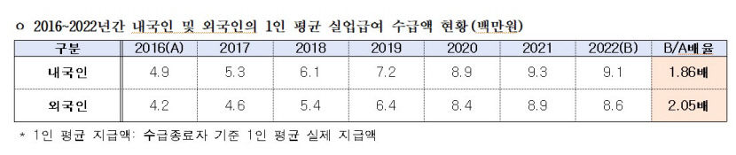 외국인 근로자 4명중 1명꼴 월급보다 실업급여 많아