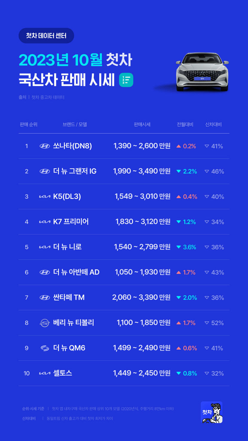 고금리, 고물가에 중고차 시장 가성비 인기