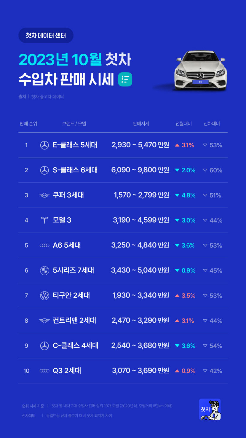 고금리, 고물가에 중고차 시장 가성비 인기
