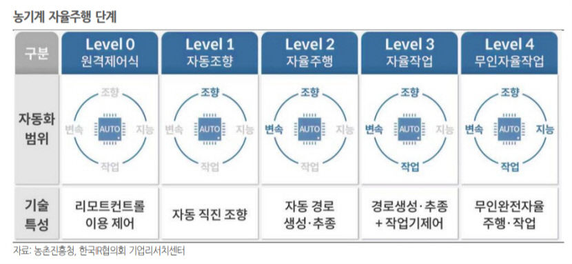K-농슬라 타이틀 누가 챙길까…국내 농기계 무인화 경쟁 본격화