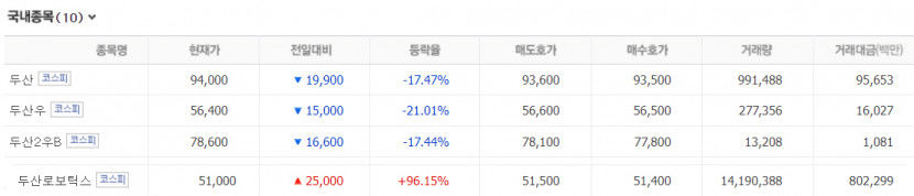 두산로보틱스 상장 첫날 따상은 성공…모회사 두산 17%대 하락