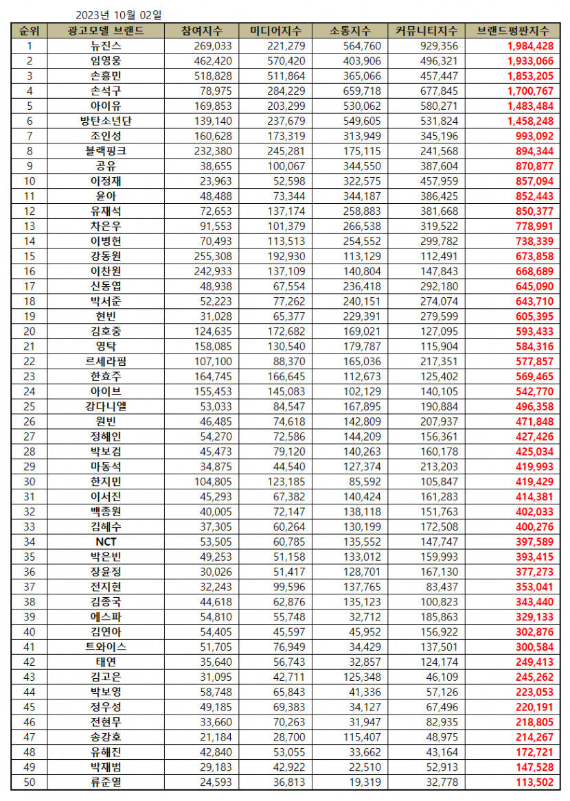 뉴진스, 10월 광고모델 브랜드평판 1위…2위 임영웅·손흥민·손석구·아이유 순