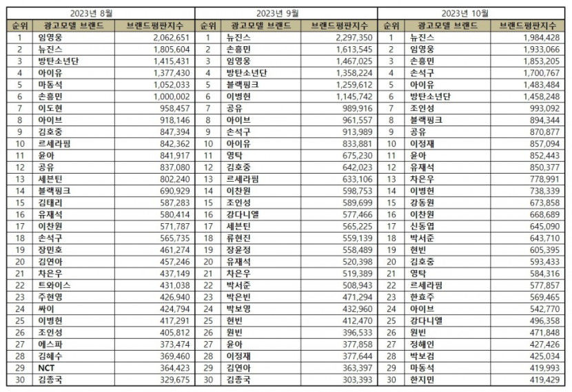 뉴진스, 10월 광고모델 브랜드평판 1위…2위 임영웅·손흥민·손석구·아이유 순