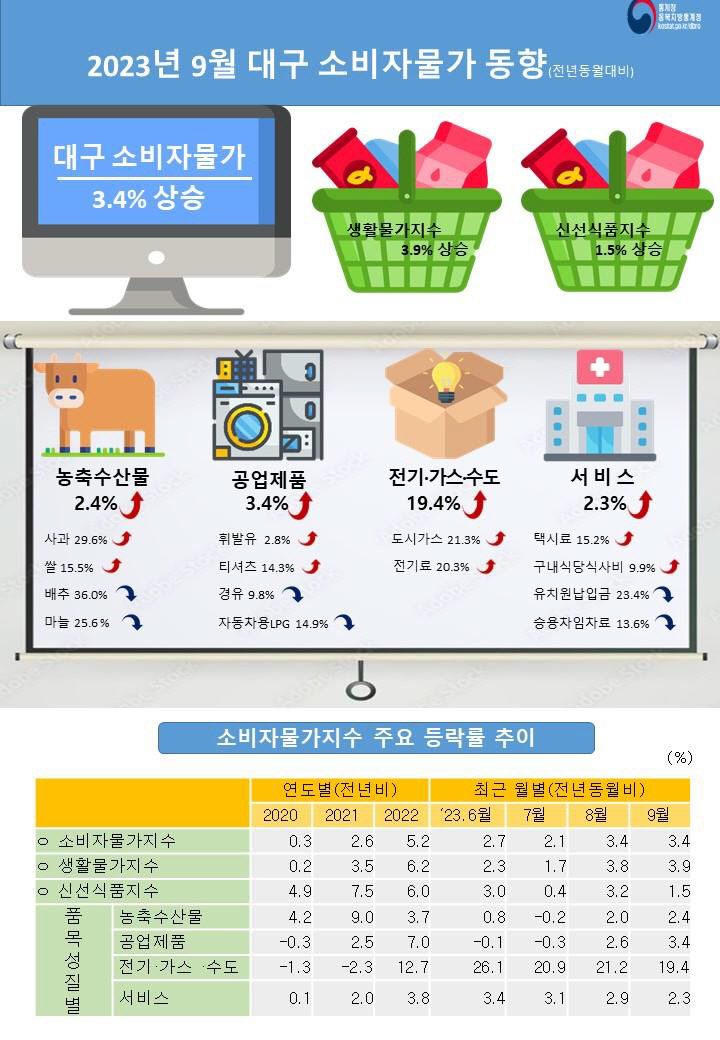 지난 9월 사과, 쌀값 폭등...소비자물가 3%대 지속