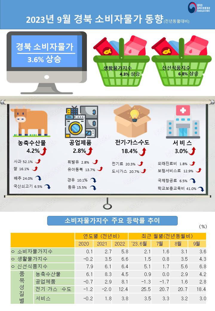 지난 9월 사과, 쌀값 폭등...소비자물가 3%대 지속