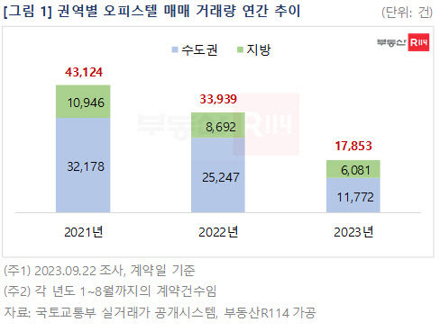 전국 오피스텔 매매 거래량, 작년 절반 수준으로 뚝