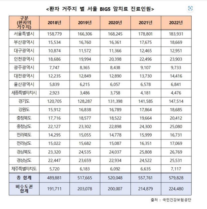 암 치료도 서울, 서울로…대구경북 암환자 18만명, 서울 빅5 병원서 치료 받았다