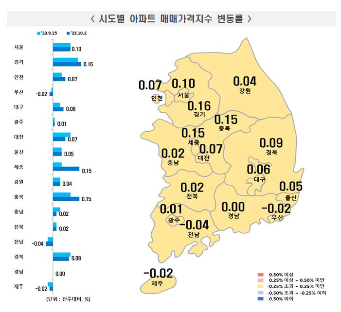전국 아파트 매매·전세가 동반 상승…대구 0.06%, 경북 0.09% ↑