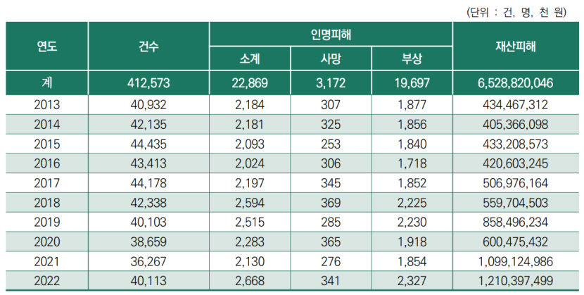 10년간 화재 피해액 6조5천억원…경북 5천853억원으로 전국서 두번째로 많아
