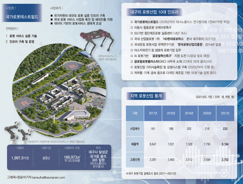 대기업 잇단 로봇투자…대구에 낙수효과 기대