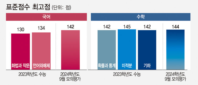 [ 9월 모의평가 채점결과 분석] 킬러문항 없어도 변별력…올 수능 9월 모평 참고