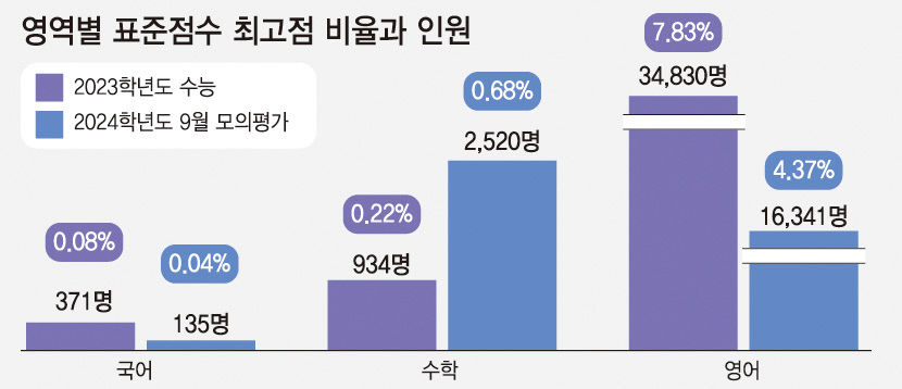 [ 9월 모의평가 채점결과 분석] 킬러문항 없어도 변별력…올 수능 9월 모평 참고