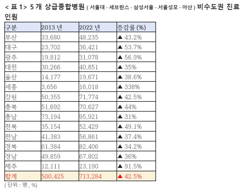 [국감파일] 서울 빅5 병원 찾은 대구환자 10년새 50% 늘어