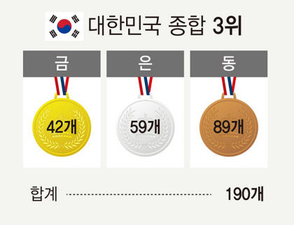 [아시안게임] 수영서 들이친 황금 물결…메달밭서 황무지 된 격투기