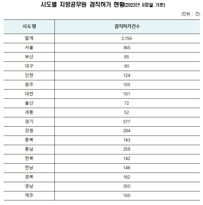 대구경북 투잡 공무원 250명…전국 3천명 넘었다