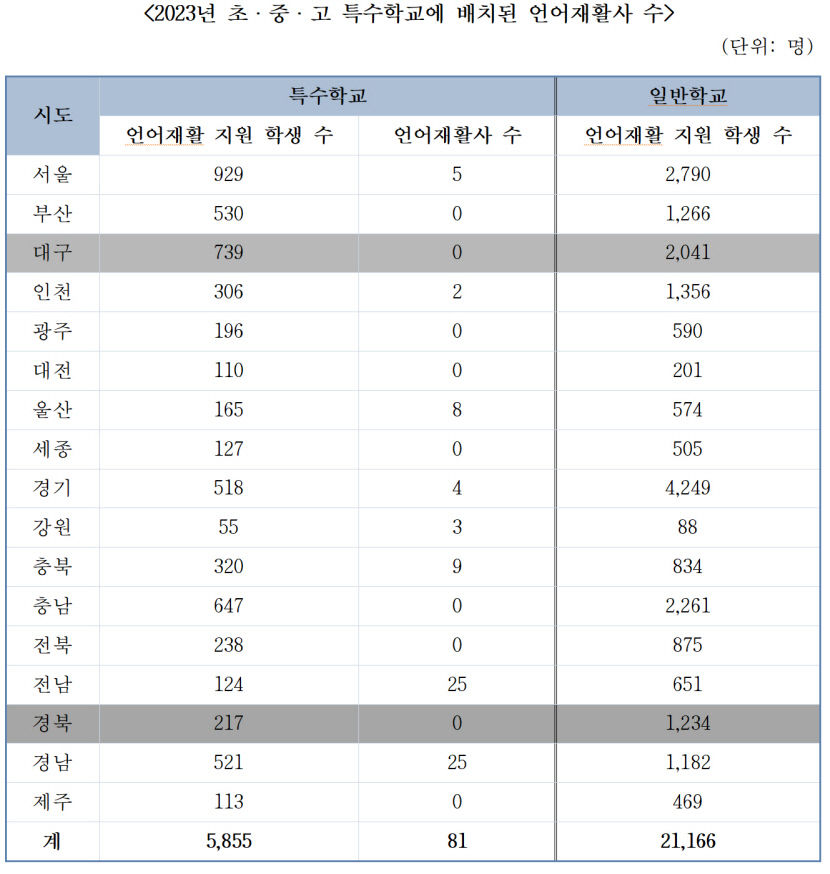 [국감파일] 대구경북 학교에 언어 재활사 0명