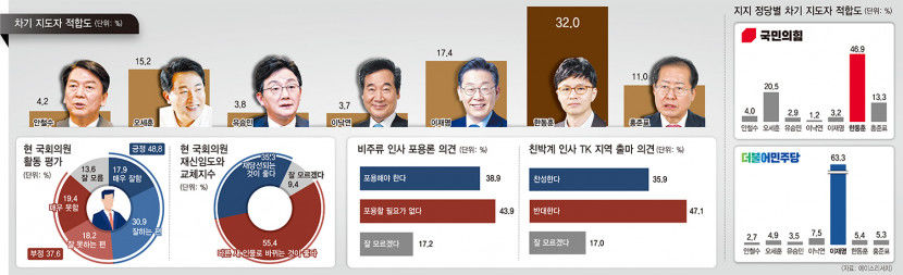 대구경북민 32% 차기 지도자는 한동훈 가장 많이 꼽아