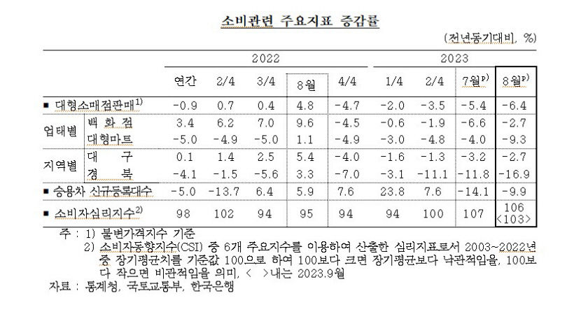 대구경북, 생산·소비·고용 감소...부동산만 나홀로 오름세