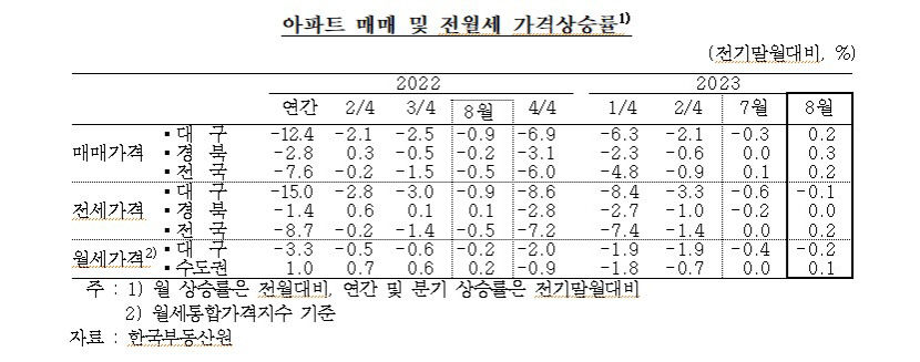 대구경북, 생산·소비·고용 감소...부동산만 나홀로 오름세