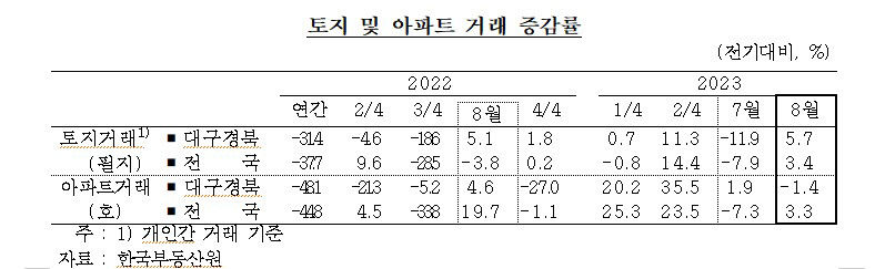 대구경북, 생산·소비·고용 감소...부동산만 나홀로 오름세