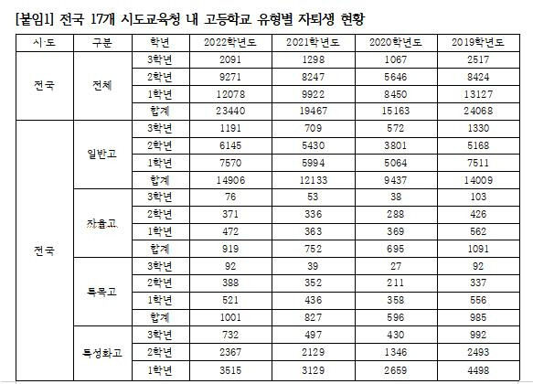 지난해 고등학생 2만3천여명 자퇴…주요大 정시 확대 영향