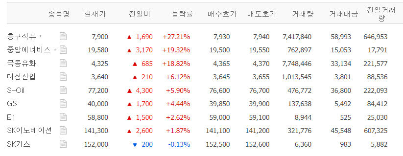 흥구석유·중앙에너비스·극동유화 등 유가 상승 수혜주 급등