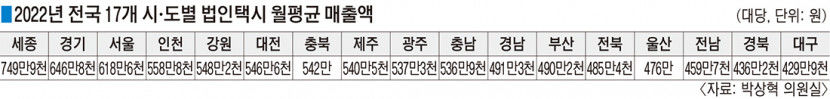 작년 택시 월 매출 대구·경북 나란히 최하위…1위는 대구보다 1.7배 많아