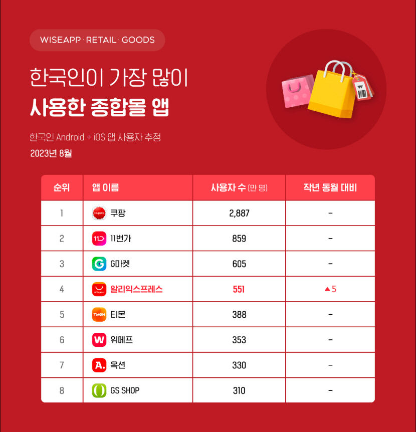 2차전지 이어 온라인 쇼핑마저 중국에 밀리나