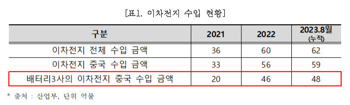여전한 2차전지 중국의존도…전 주기 수급계획 마련 시급