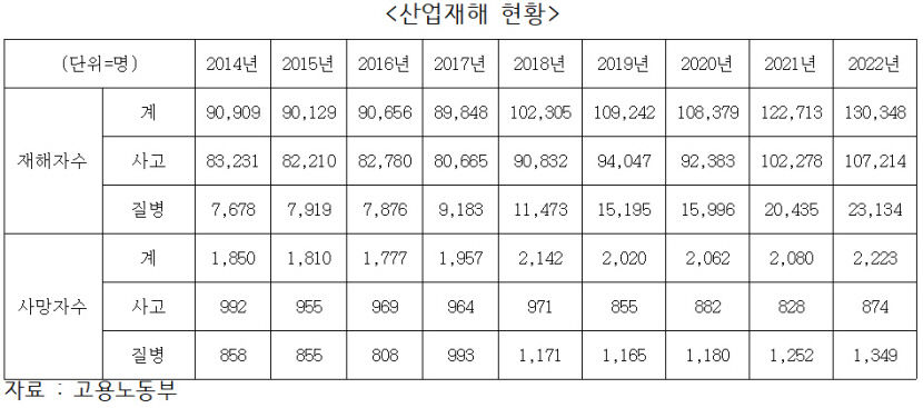 [국감파일] 중대재해처벌법 시행 이후 오히려 산업재해 증가
